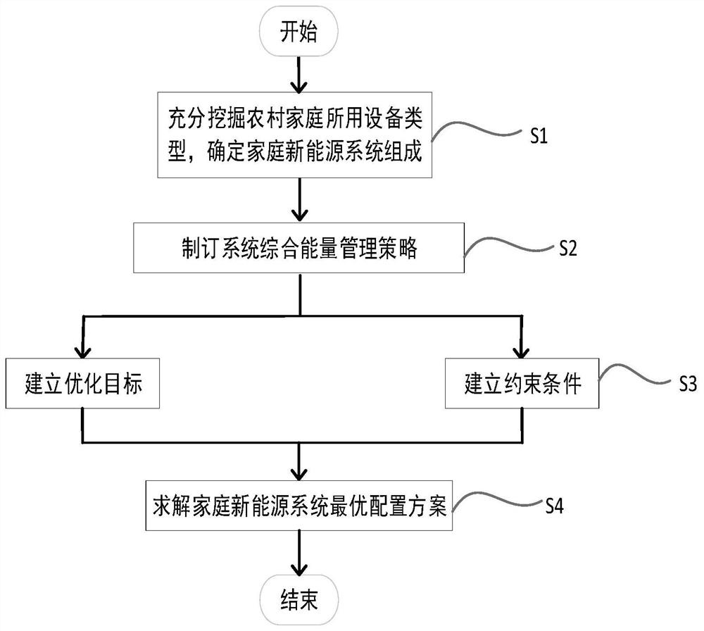 一种农村家庭新能源系统优···